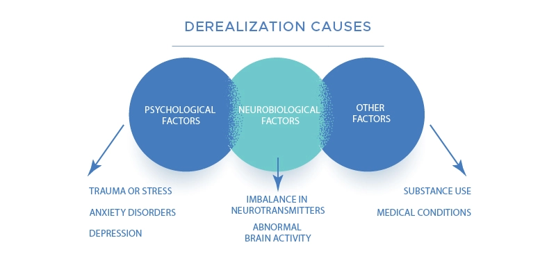 Derealization Causes