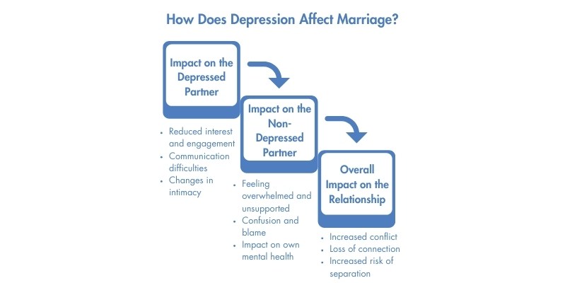 How Does Depression Affect Marriage