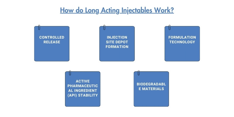 How do Long Acting Injectables Work