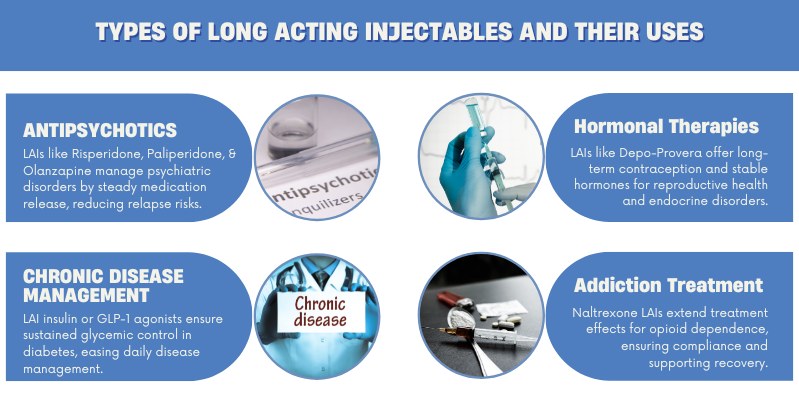 Types of Long Acting Injectables and Their Uses