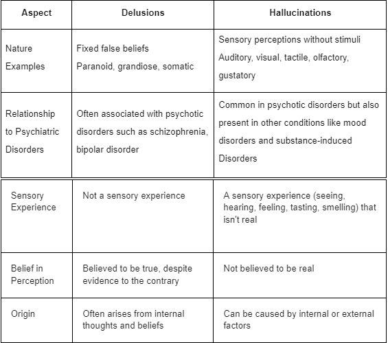 Difference between delusion and hallucination
