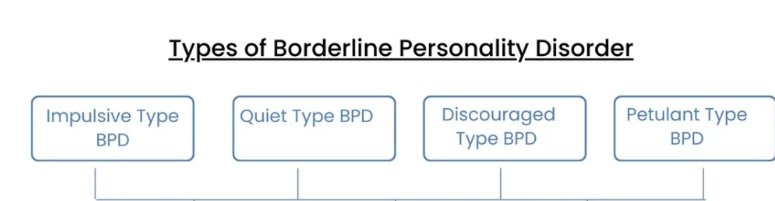 TYPES OF BPD