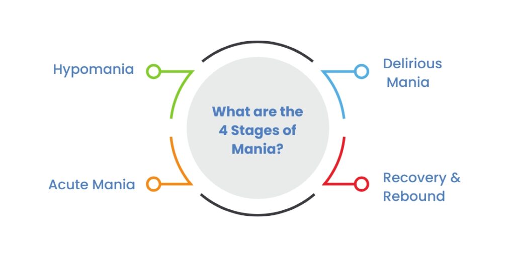 What are the 4 Stages of Mania