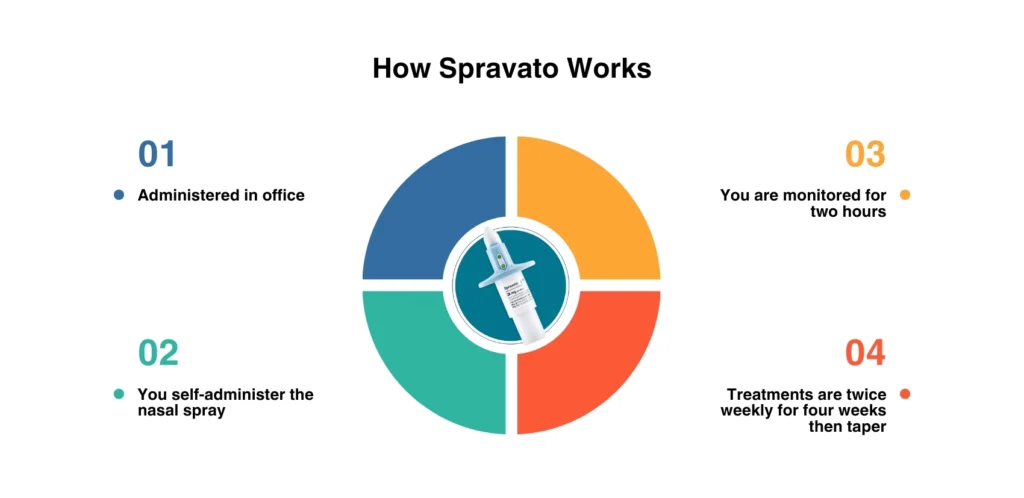 How Spravato Works